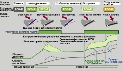 Принцип работы простой: по команде электроники, следящей за расходом, механизм под педалью газа…