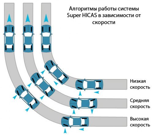 Подруливающий механизм задней оси Super HICAS (High Capacity Actively Controlled Steering) был…