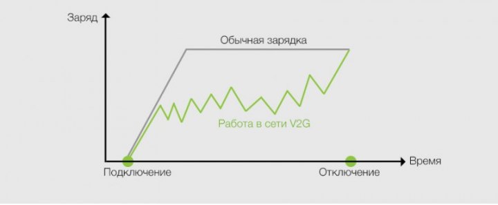Часть графика, по форме напоминающая пилу, — период, во время которого батарея отдельно взятого…