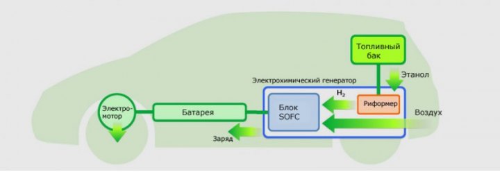 Основные части автомобиля на SOFC. Преимуществами схемы разработчики считают быстроту заправки и…