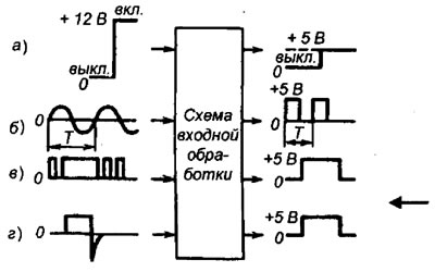 Рис. 14. Формы входных и выходных сигналов: а - превышающего напряжения; б - переменной полярности;…