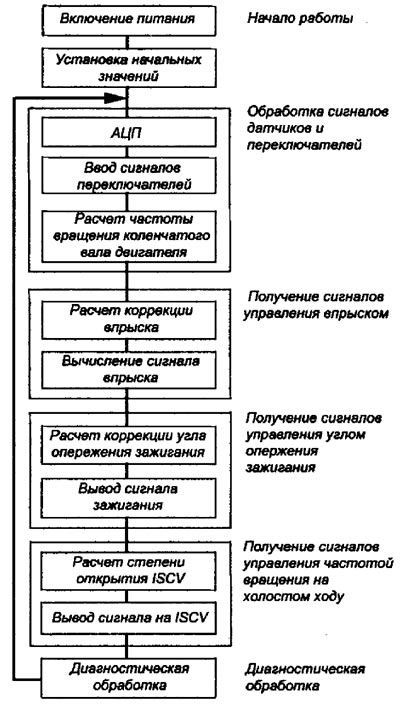 Рис. 15. Последовательность работы блоков микроЭВМ