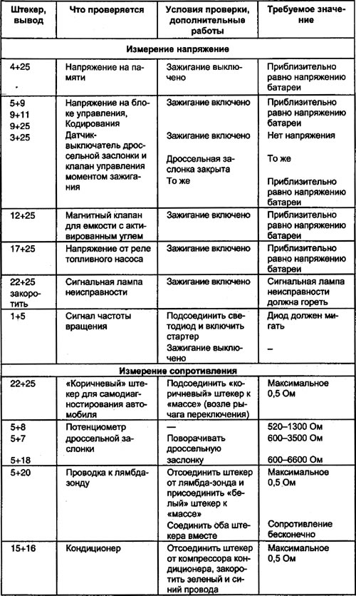 Таблица 2. Значения параметров на выводах ЭБУ