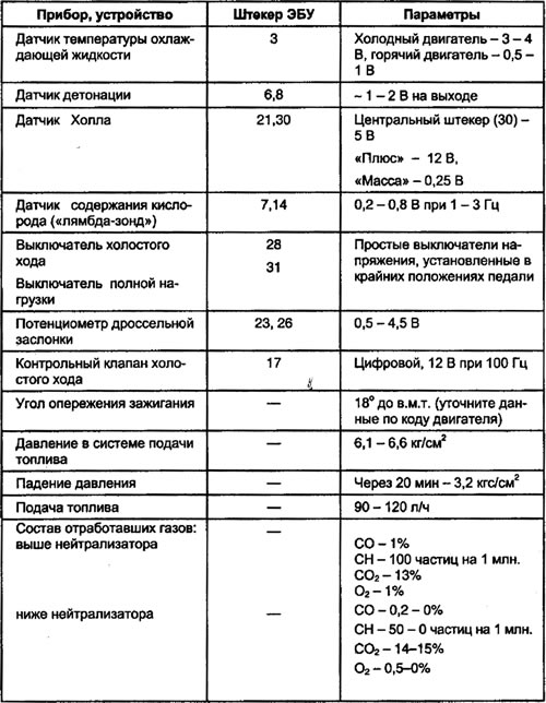 Таблица 4. Параметры некоторых управляющих систем четырехцилиндрового двигателя «Ауди-80»…