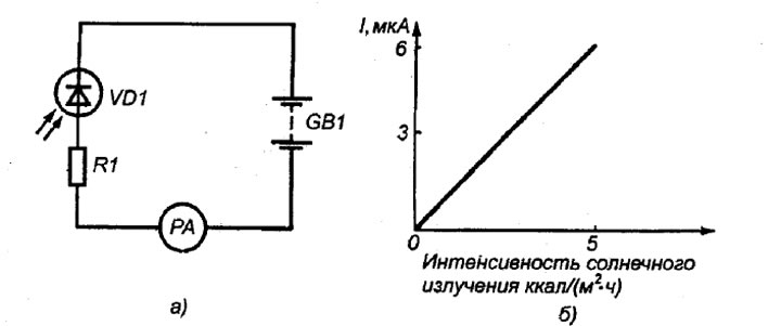 Рис. 85. Датчик интенсивности солнечного излучения: а - эквивалентная схема; б - характеристика