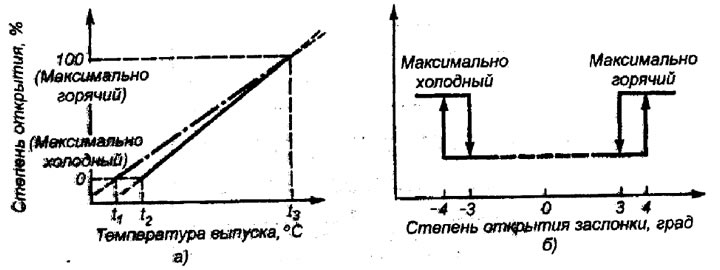Рис. 88. Определение угла открытия заслонки воздушного смесителя: а - закон управления смесителем…