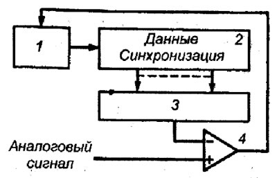 Рис. 89. Аналого-цифровой преобразователь на основе микроЭВМ