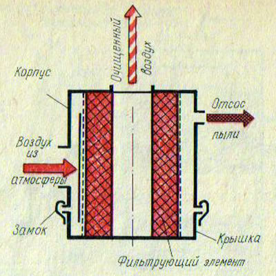 Рис. 45. Сухой фильтр