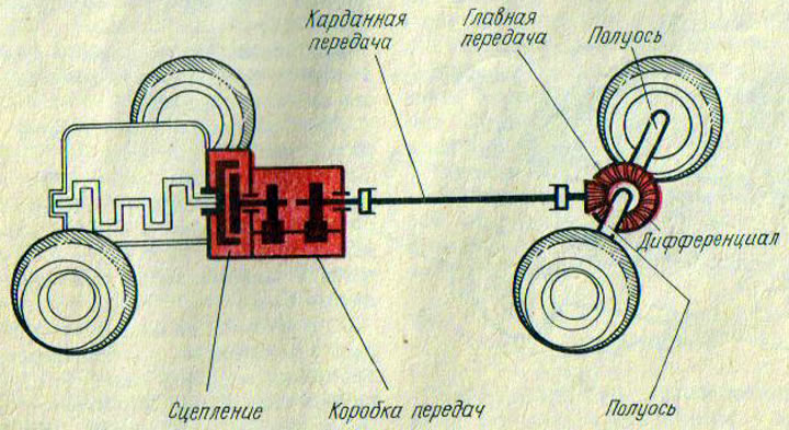 Рис. 47. Трансмиссия автомобиля