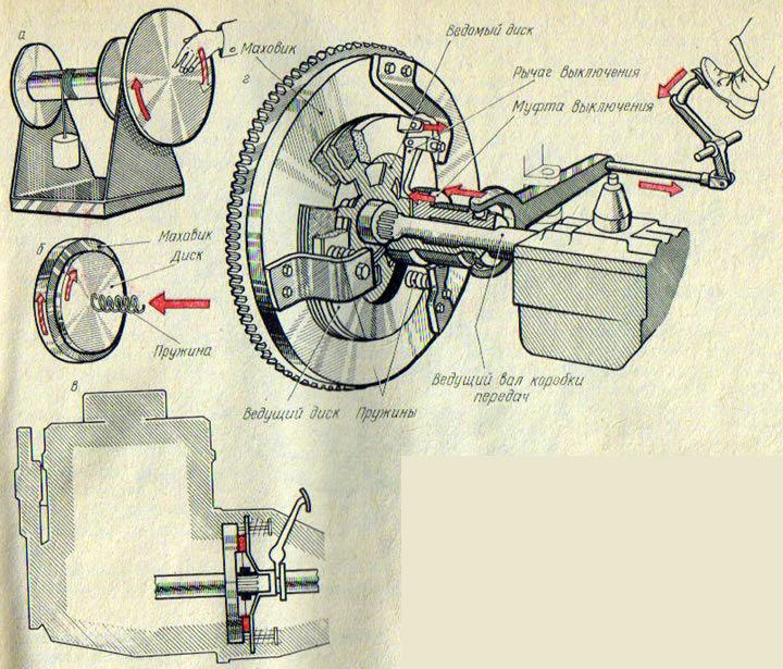 Рис. 50. Схема работы сцепления