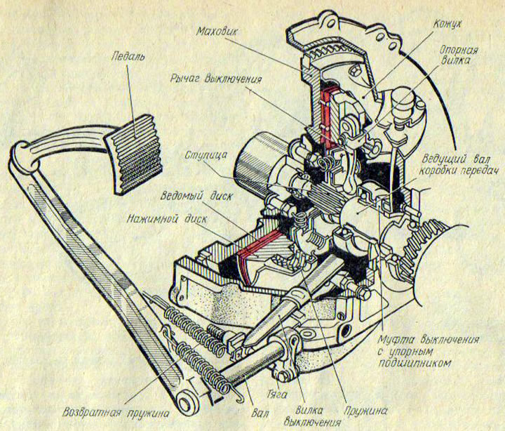Рис. 51. Сцепление