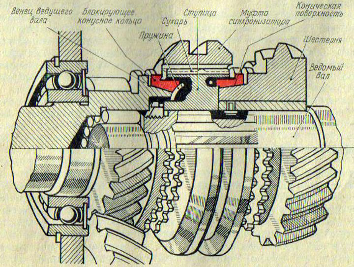Рис. 55. Синхронизатор