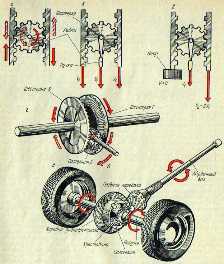 Рис. 59. Схема дифференциала
