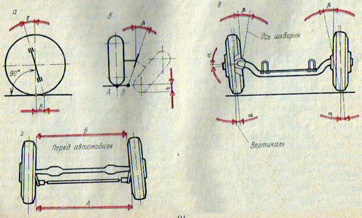 Рис. 81. Углы установки колес: а - наклона шкворня в продольной плоскости; б - наклона шкворня в…