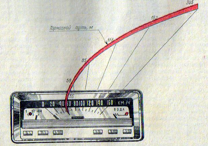 Рис. 84. Зависимость тормозного пути от скорости