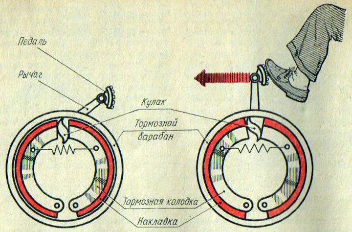 Рис. 85. Схема работы тормозного механизма