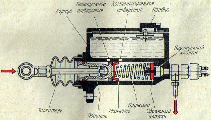 Рис. 87. Главный тормозной цилиндр
