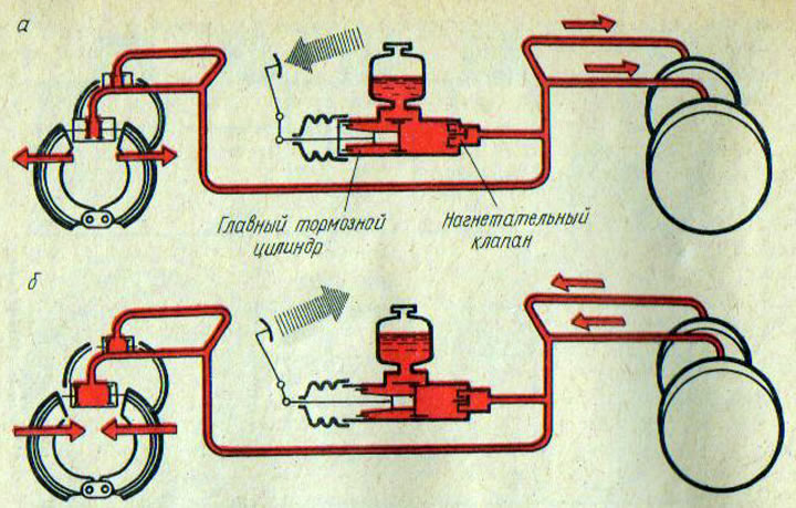 Рис. 88. Схема работы тормозной системы с гидравлическим приводом