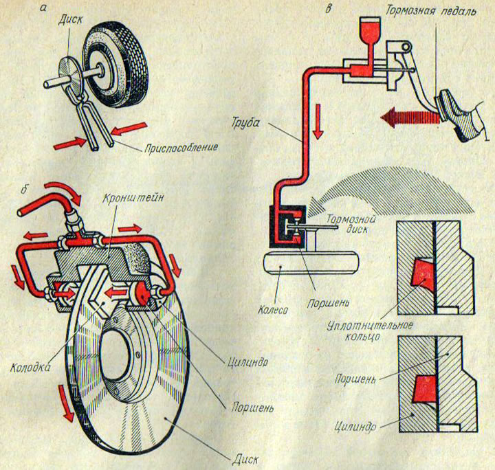 Рис. 91. Схема дискового тормозного механизма