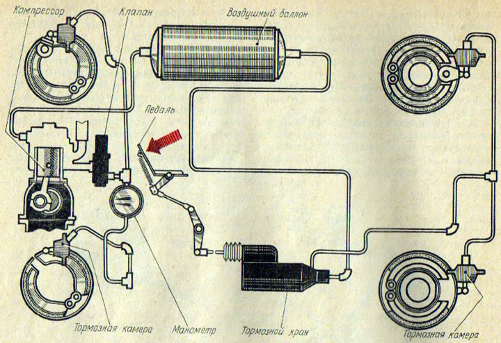 Рис. 97. Пневматический привод тормозов
