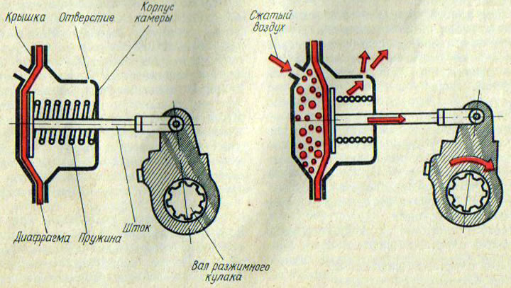 Рис. 100. Тормозная камера