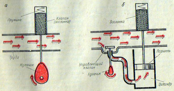 Рис. 129. Гидравлическая модель транзистора