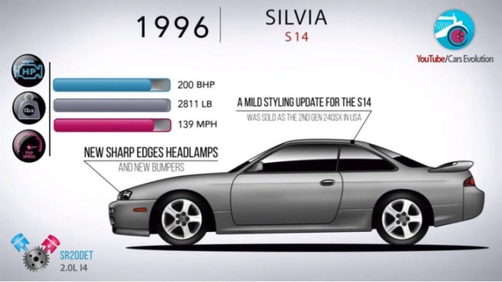 Сообщается, что Nissan возвращает купе Silvia, также известное в США под именами 200SX и 240SX.…