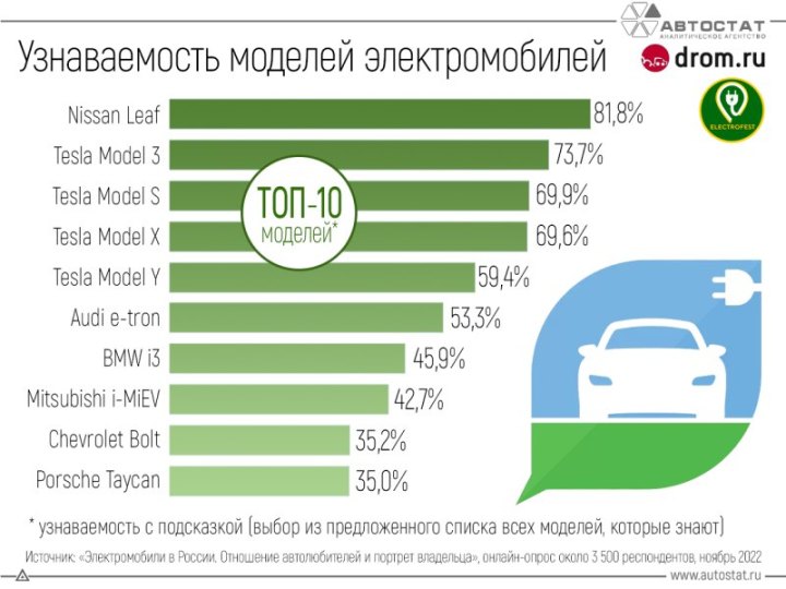 Некогда популярный Mitsubishi i-MiEV набрал 42,7%. А замыкают ТОП-10 Chevrolet Bolt и Porsche…