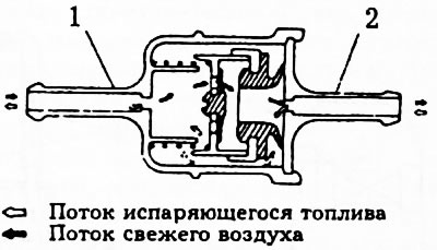 Рис. 95. 1 - в сторону двигателя; 2 - в сторону топливного бака.