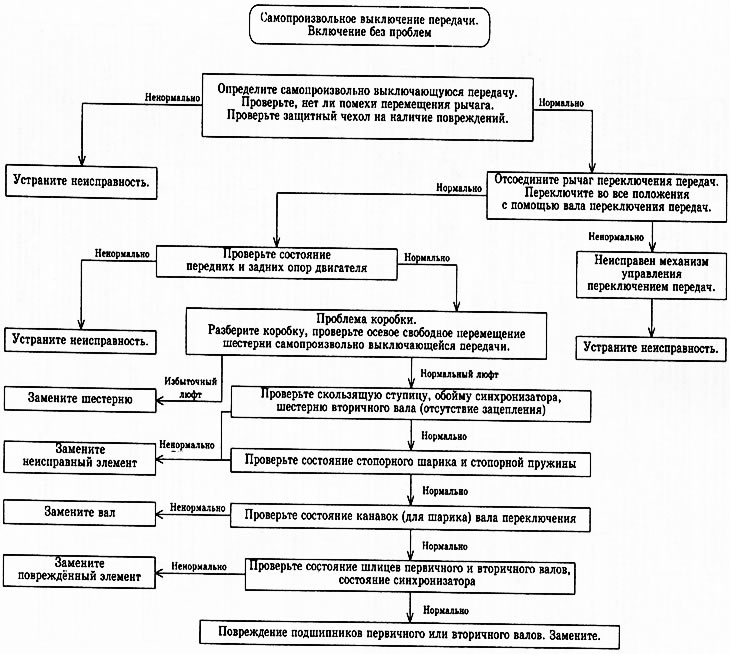 При возникновении неисправности того или иного рода в процессе эксплуатации механической коробки…