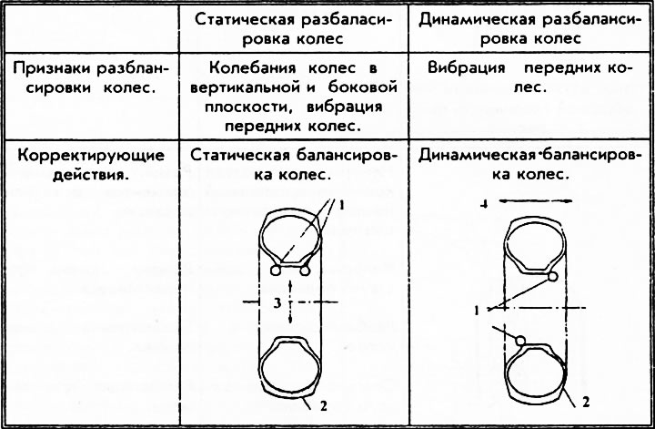 Рис. 257. 1 - места расположения балансирных грузиков; 2 - места воздействия балансирных грузиков;…