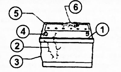 Рис. 258. 1 - тип аккумулятора; 2 - трещины; 3 - вздутия; 4 - коррозия клемм; 5 - забитость…
