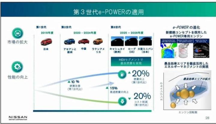 Планы по использованию новой силовой установки e-Power 3 поколения в будущих моделях Nissan
