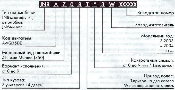 Расшифровка идентификационного номера автомобиля