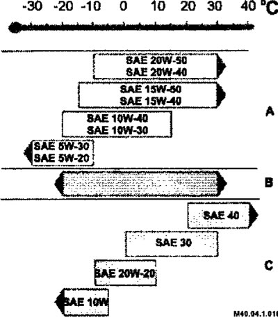 А — всесезонное масло; В — синтетическое масло; С — сезонное масло.