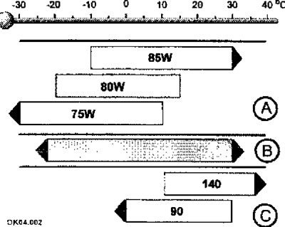 A — nrtceaoiinof масло; В — синтетическое масло; С — сезонное масло.
