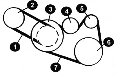 1 - рамень помпы ўзмацняльніка рулявога кіравання; 2 - шкіў помпы ўзмацняльніка рулявога кіравання;…