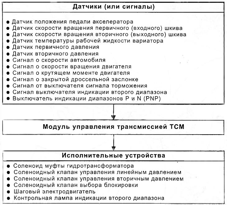 Modul de control transmisie FCM