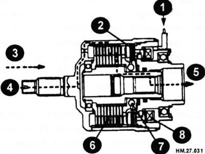 1 - vezérlőáram az összkerékhajtás vezérlőegységéből; 2 - vezérelt tengelykapcsoló; 3 - a…