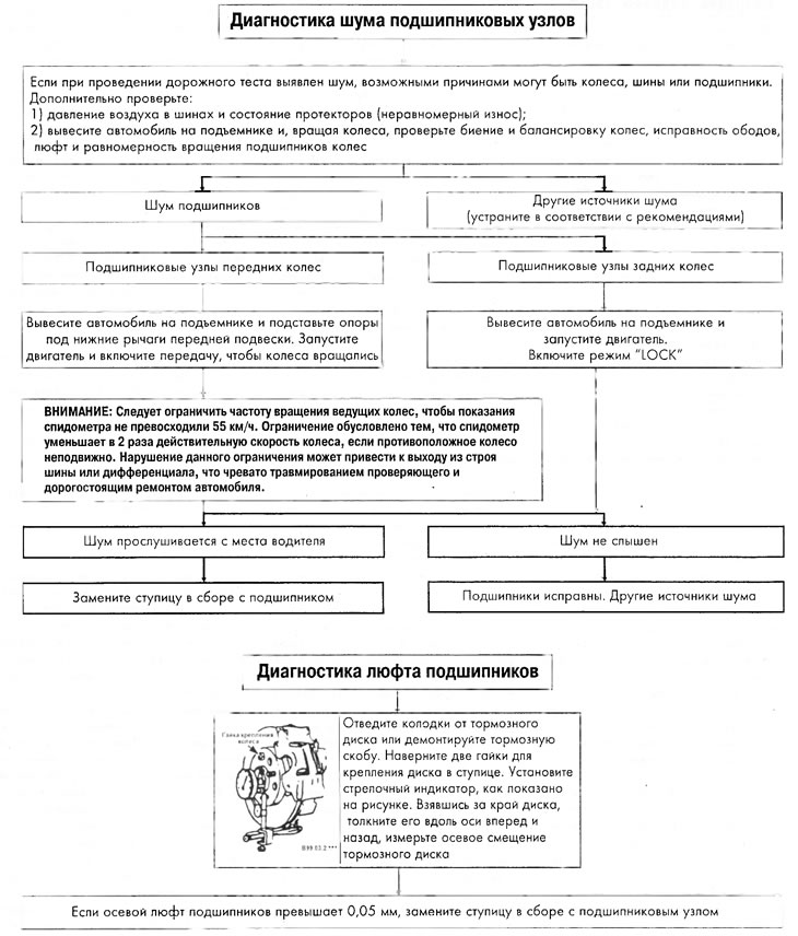 Диагностика неисправностей закрытых подшипников колес
