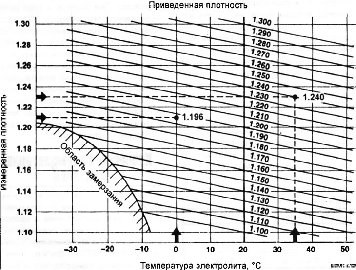 Перавядзіце шчыльнасць электраліта пры дадзенай тэмпературы ў шчыльнасць пры стандартнай…