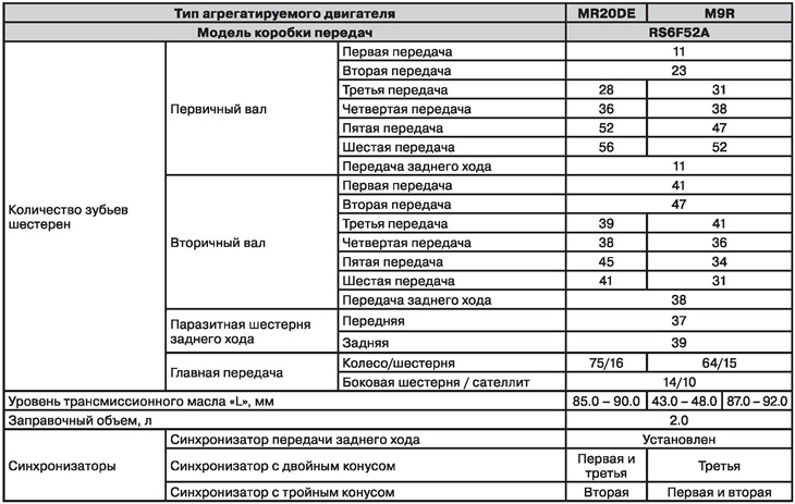 RS6F52A Шестстепенна ръчна трансмисия — Сервизни данни и спецификация