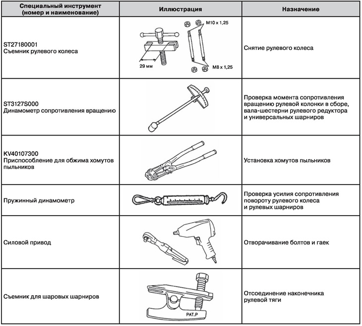 В таблице названия инструментов Special tools and fixtures (Nissan Qashqai 1 J10, 2006-2013) - "Chassis: Steerin