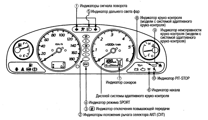 Склад індыкатараў адрозніваецца ў залежнасці ад мадэлі і камплектацыі аўтамабіля.