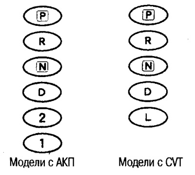 2. Індыкатары становішча рычага селектара КП
