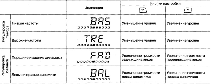 В каждом режиме регулировка производится нажатием на кнопки F настройки.