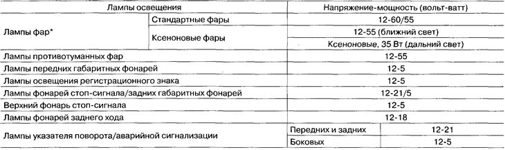 Параметры электрычных лямпаў