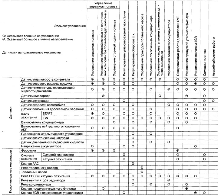 Возможные причины неисправностей (Ниссан Серена 2 C24, 1999-2005 ...
