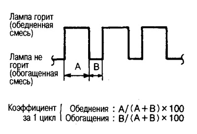 Мігценне кантрольнай лямпы няспраўнасці рухавіка ў гэтым рэжыме паказвае на суадносіны кампанентаў…
