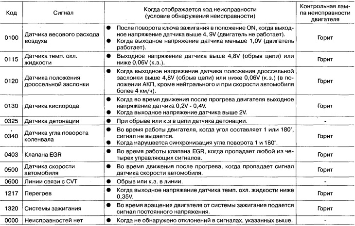 Коды самодіагностікі